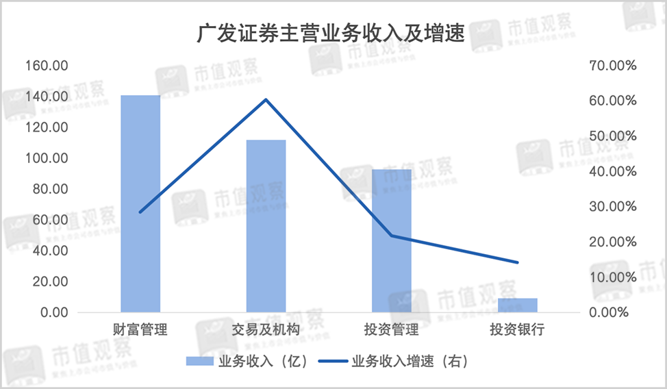 ▲广发证券2025年各项业务表现。图片来自市值观察。