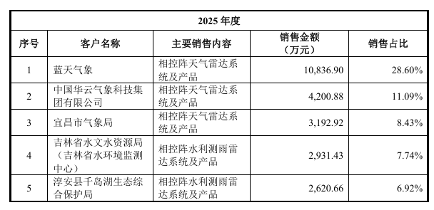 华盛雷达2025年对前五大客户销售金额及销售占比情况。招股书截图