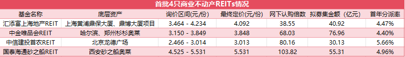 首批四只商业不动产REITs具体询价情况 界面新闻整理制图