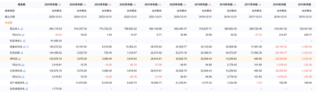 图为2015-2025年同方全球人寿主要业绩