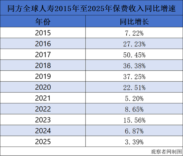 图为同方全球人寿2015年至2025年保费收入同比增速
