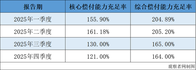 图为同方全球人寿2025年1季度-4季度偿付能力汇总