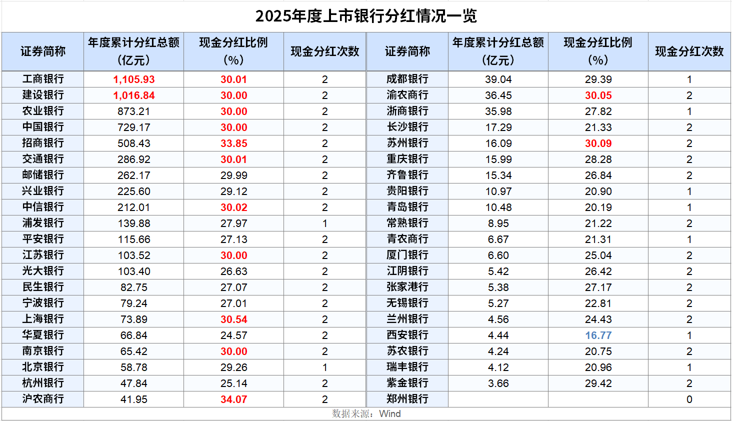 （42家A股上市银行分红情况，21世纪经济报道记者张欣、冯紫彤依据Wind数据整理，制图：冯紫彤）