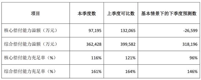 图为同方全球人寿2026年1季度偿付能力报告截图