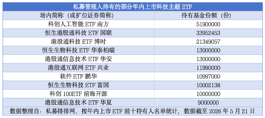 私募抢筹年内上市ETF，86家机构持仓近11亿份！谁最受宠？