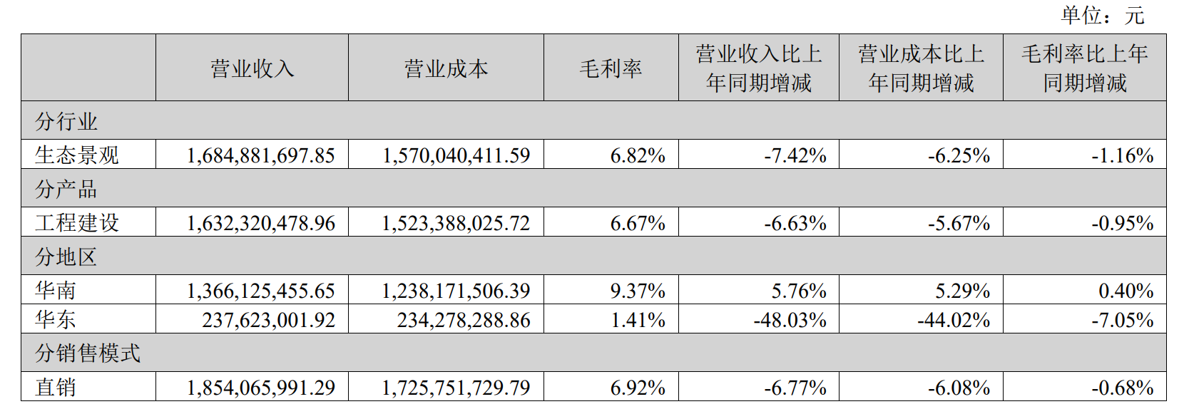 数据来源：年报