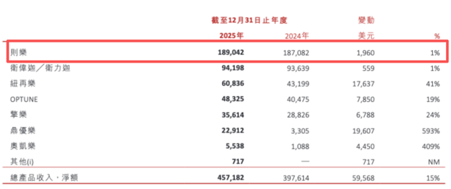 （截图来自2025年财报）