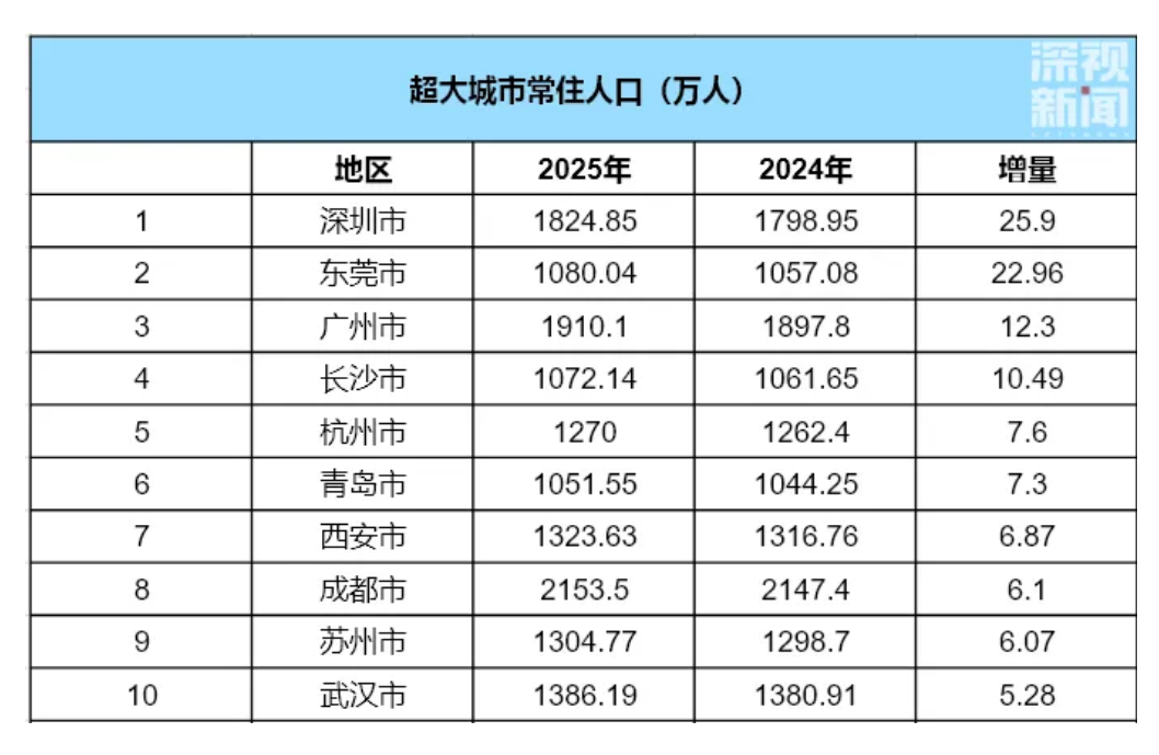 深圳常住人口首破1800万，去年增量居全国城市首位