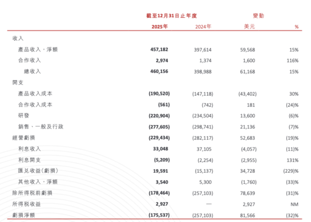 （截图来自2025年财报）