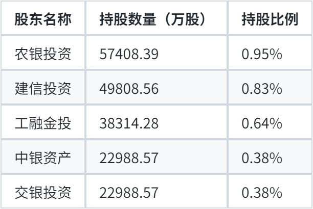 数据来源：长鑫科技招股说明书