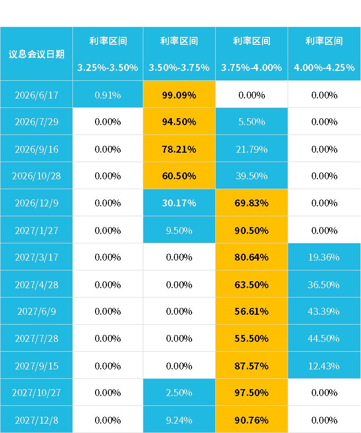 数据来源：CME&nbsp;FedWatch&nbsp;Tool，基于联邦基金利率期货隐含概率统计，数据截至2026年5月18日。