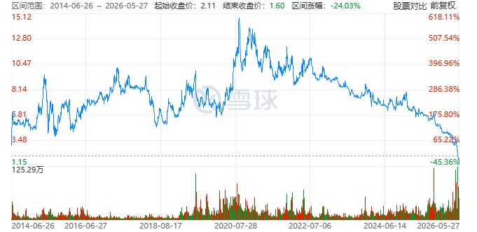 ▲ST龙大股价已低迷数年。图片来自雪球。