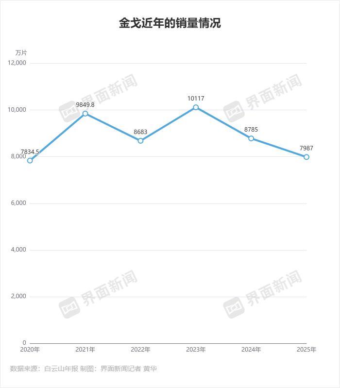 金戈近年销售情况 制图：界面新闻记者 黄华