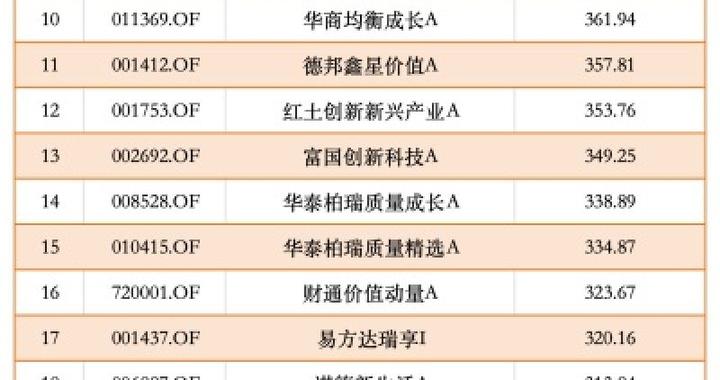 AI算力霸榜，25只基金近一年回报超300％，前十最低也赚了360％
