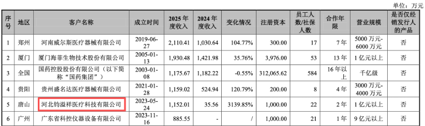 图片来源：招股书