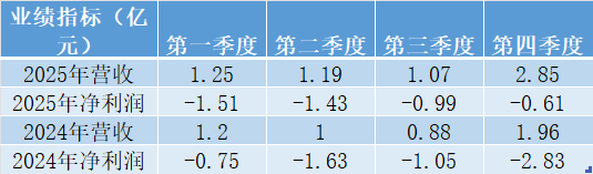 2024年至2025年龙芯中科分季度业绩。界面新闻制图