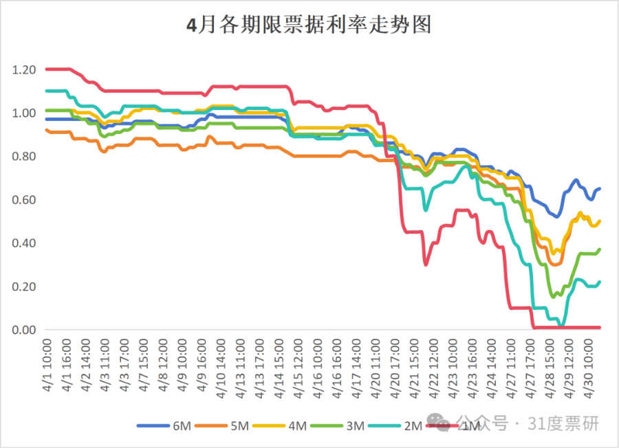 （数据来源：普兰金服 制图：公众号31度票研）