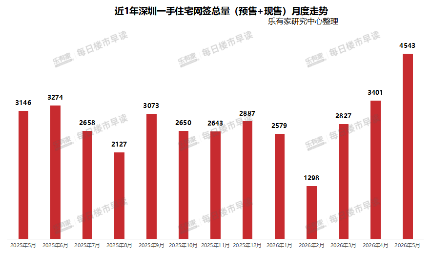 深圳住宅网签时隔14个月再破万套：多个新盘“日光”，二手房成交价重回“6字头”