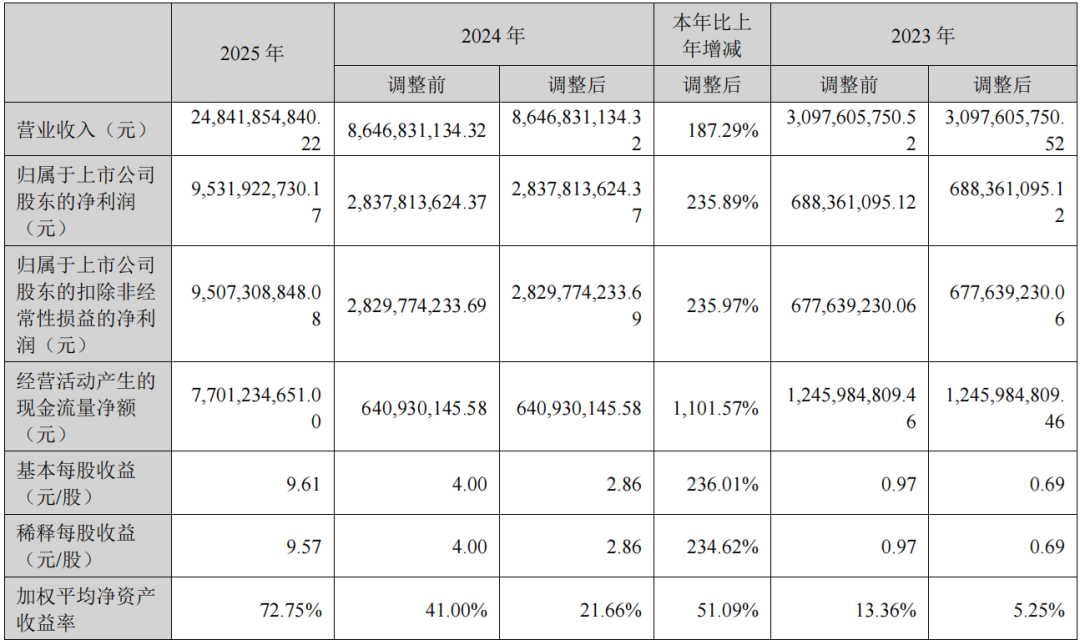 图源：新易盛2025年年报