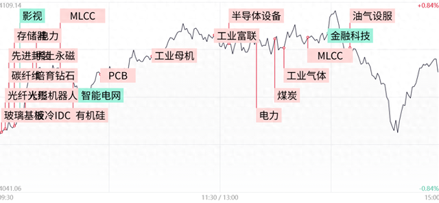 每日收评市场午后震荡加剧，创业板指冲高回落涨1.65%，科技赛道延续强势