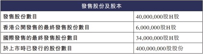 首钢朗泽募5.84亿港元首日涨44% 连亏3年累亏6.8亿元