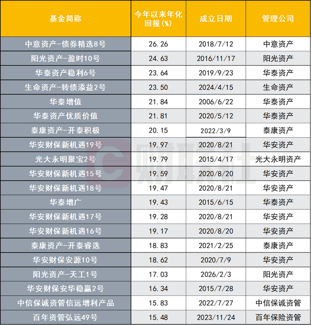 数据来源：wind，财联社整理