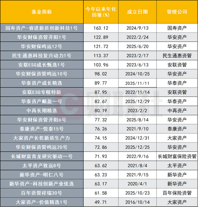 数据来源：wind，财联社整理