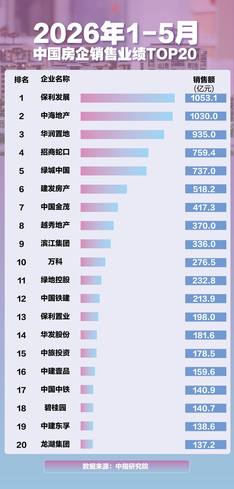 地产图谱｜“红五月”房企排位赛：两家破千亿，中海权益销售领跑