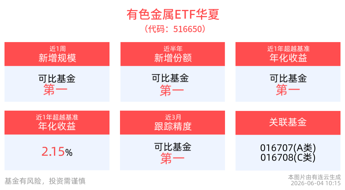 市场加息预期进一步升温，有色金属普跌，有色金属ETF华夏(516650)下跌3.41%|华夏_新浪财经_新浪网