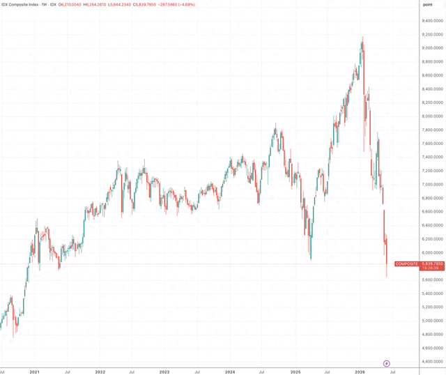 （雅加达综合指数周线图，来源：TradingView）