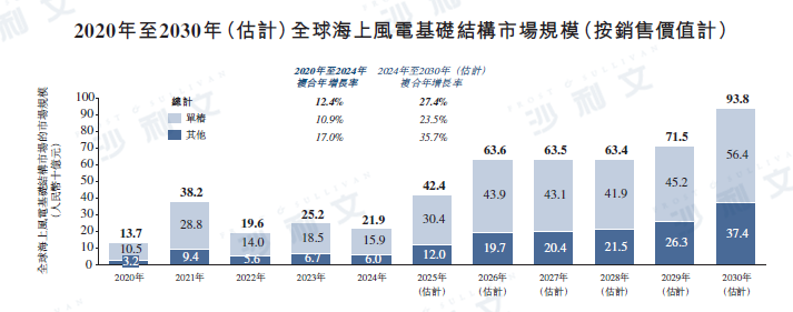 资料来源：GWEC、沙利文分析