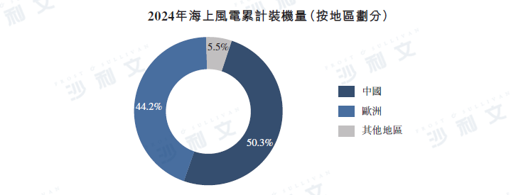 资料来源：GWEC、沙利文分析