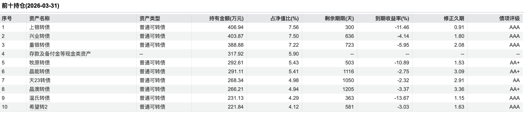华夏理财天工日开11号中诚信可转债双低策略指数B前十持仓，数据来源：Wind