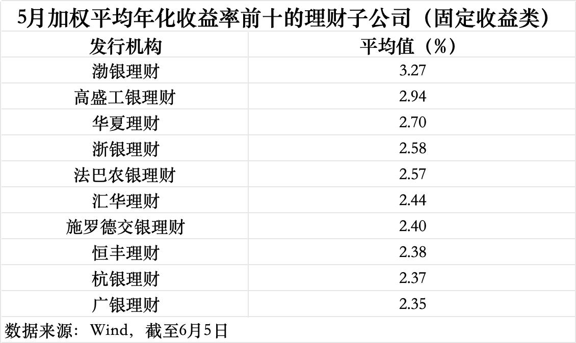 数据来源：Wind（截至6月5日），界面新闻记者整理制图