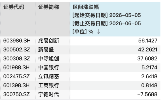 兴银理财兴合汇中1号重仓股近1月表现，数据来源：Wind