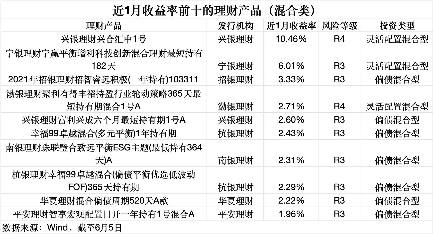 数据来源：Wind（截至6月5日），界面新闻记者整理制图