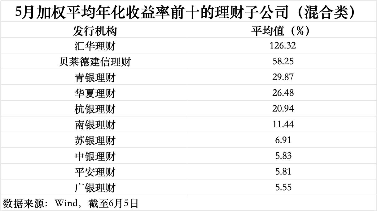 数据来源：Wind（截至6月5日），界面新闻记者整理制图