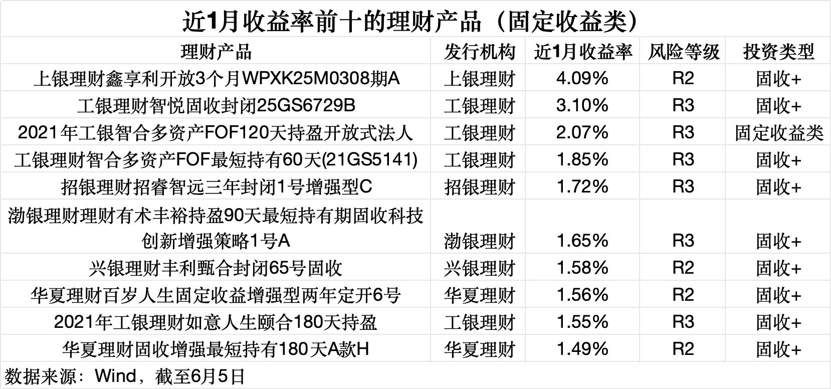 数据来源：Wind（截至6月5日），界面新闻记者整理制图