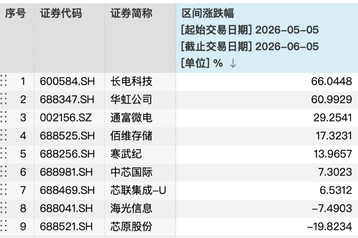 华夏理财天工日开5号（AI算力指数）重仓股近1月表现，数据来源：Wind