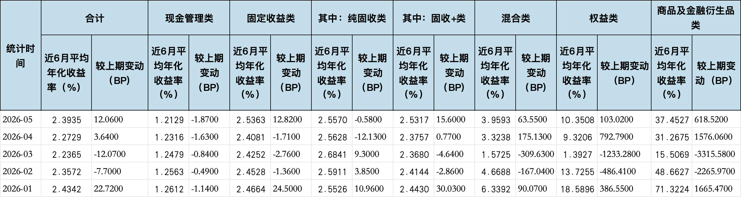 数据来源：普益标准 金融数据平台，界面新闻记者整理制图