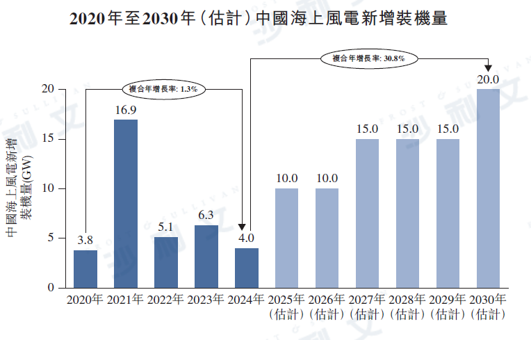 资料来源：GWEC、沙利文分析