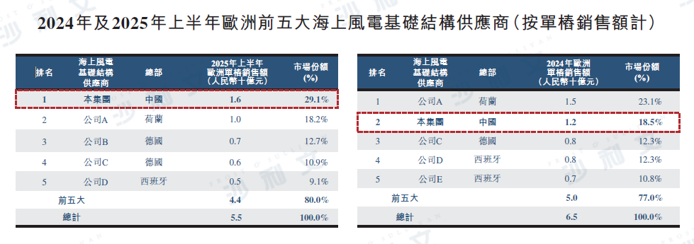资料来源：沙利文分析