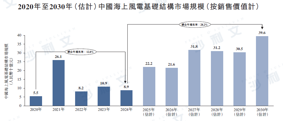 资料来源：GWEC、沙利文分析