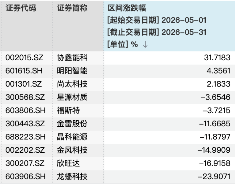 阳光红新能源主题A重仓股5月表现，数据来源：Wind