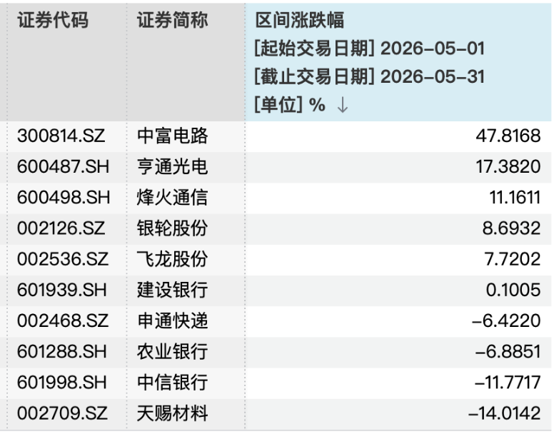 两款理财产品重仓股5月表现，数据来源：Wind