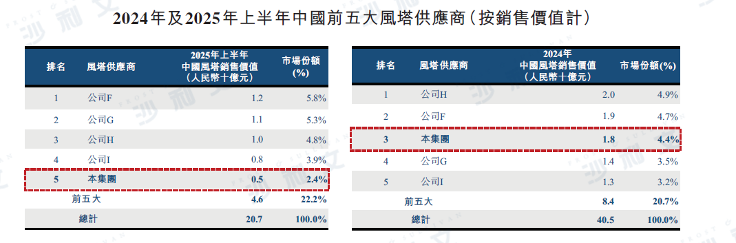 资料来源：沙利文分析