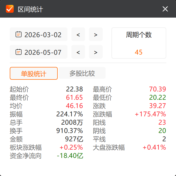 美诺华上半年的阶段性股价，数据来源：Choice金融终端