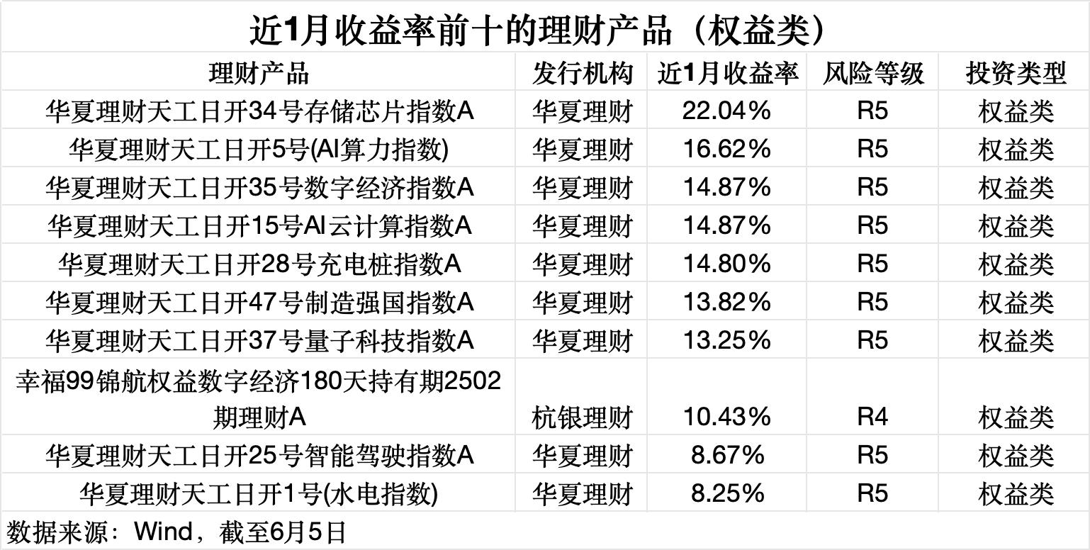 数据来源：Wind（截至6月5日），界面新闻记者整理制图