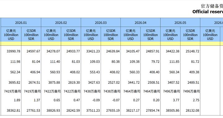 央行连续第19个月增持黄金