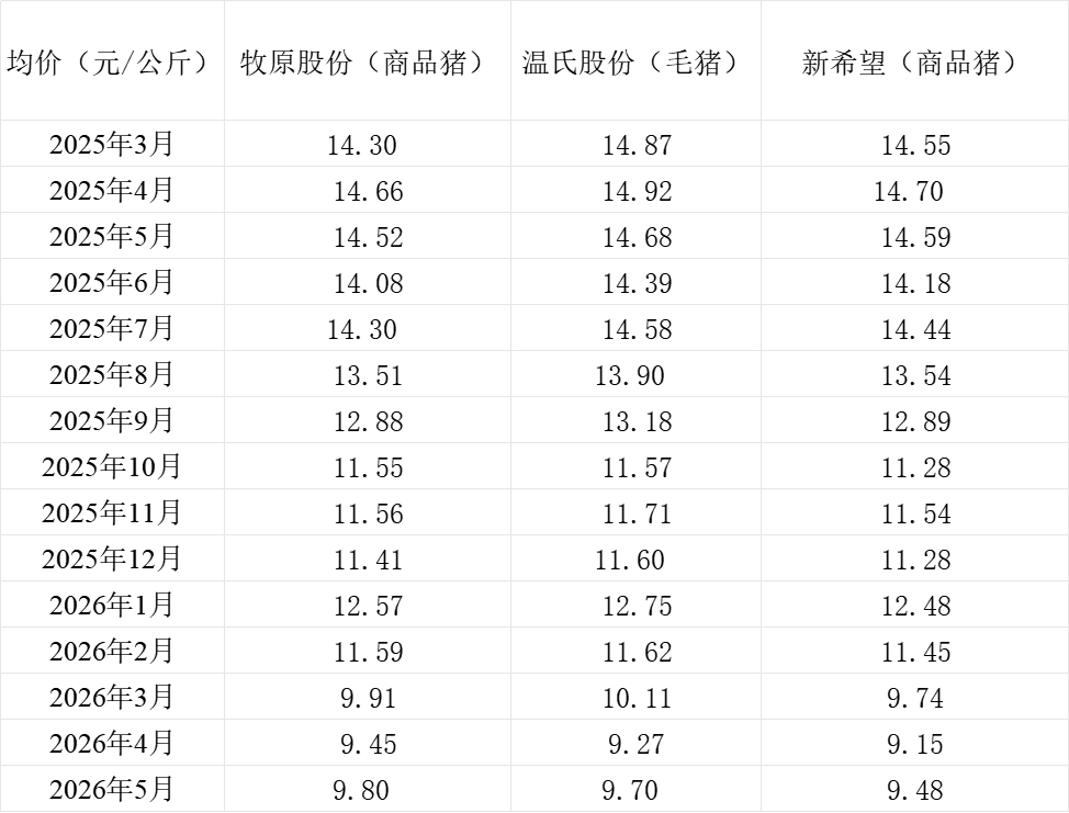 三大上市猪企销售均价情况。制表&nbsp; 澎湃新闻